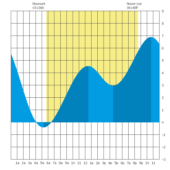 Oakland Harbor, Park St Bridge tide chart for Wednesday, June 19, 2024