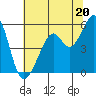 Oakland Harbor, Park St Bridge tide chart for Thursday, June 20, 2024
