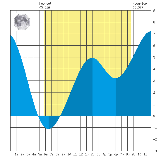 Oakland Harbor, Park St Bridge tide chart for Friday, June 21, 2024
