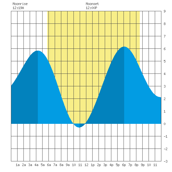 Oakland Harbor, Park St Bridge tide chart for Thursday, June 27, 2024