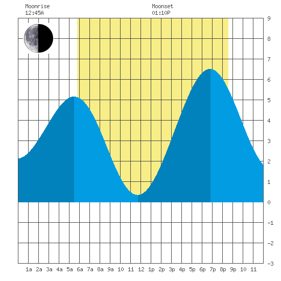 Oakland Harbor, Park St Bridge tide chart for Friday, June 28, 2024