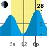 Oakland Harbor, Park St Bridge tide chart for Friday, June 28, 2024