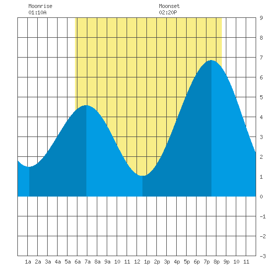 Oakland Harbor, Park St Bridge tide chart for Saturday, June 29, 2024