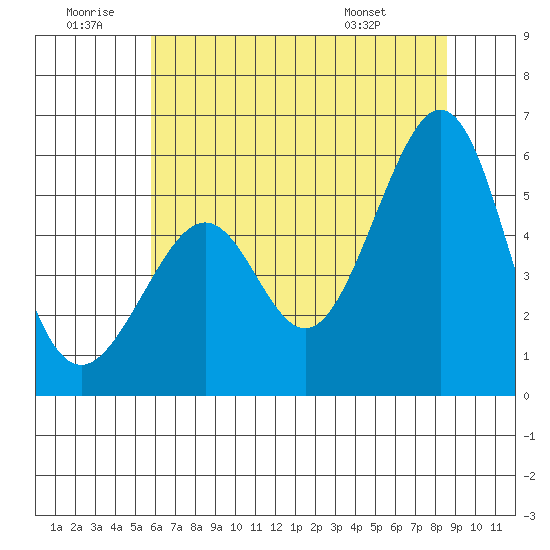 Oakland Harbor, Park St Bridge tide chart for Sunday, June 30, 2024