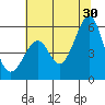 Oakland Harbor, Park St Bridge tide chart for Sunday, June 30, 2024