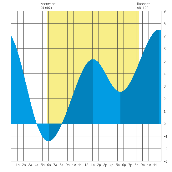 Oakland Harbor, Park St Bridge tide chart for Wednesday, June 5, 2024