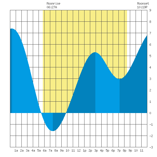 Oakland Harbor, Park St Bridge tide chart for Friday, June 7, 2024