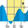 Oakland Harbor, Park St Bridge tide chart for Sunday, June 9, 2024