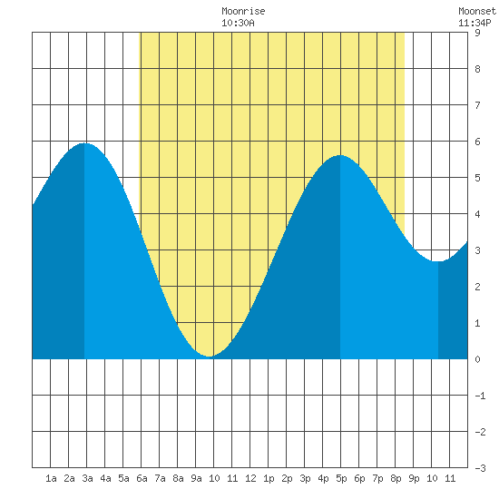 Oakland Harbor, Park St Bridge tide chart for Wednesday, July 10, 2024