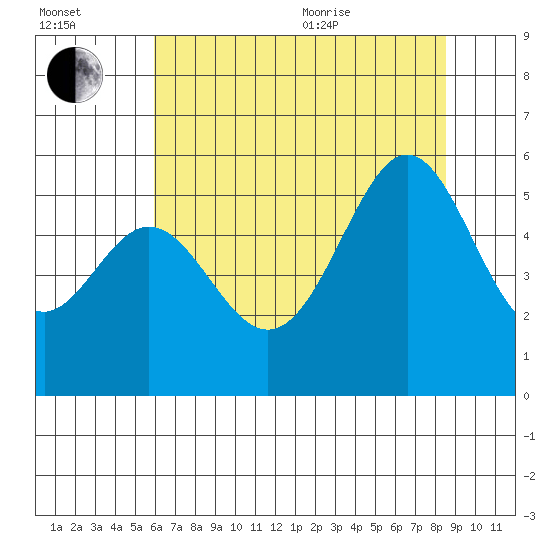 Oakland Harbor, Park St Bridge tide chart for Saturday, July 13, 2024