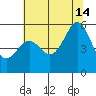 Oakland Harbor, Park St Bridge tide chart for Sunday, July 14, 2024