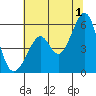 Oakland Harbor, Park St Bridge tide chart for Monday, July 1, 2024