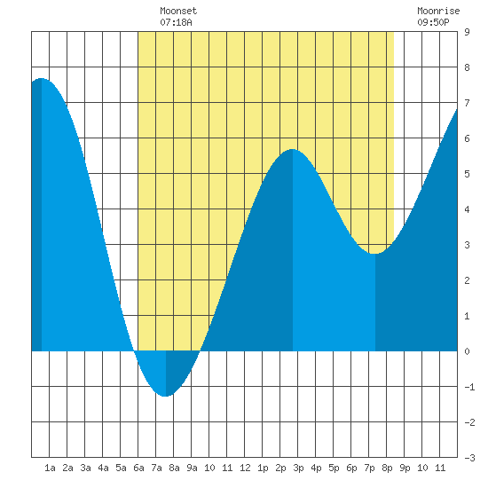 Oakland Harbor, Park St Bridge tide chart for Monday, July 22, 2024