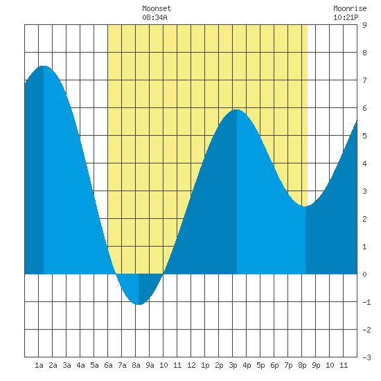 Oakland Harbor, Park St Bridge tide chart for Tuesday, July 23, 2024