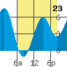 Oakland Harbor, Park St Bridge tide chart for Tuesday, July 23, 2024