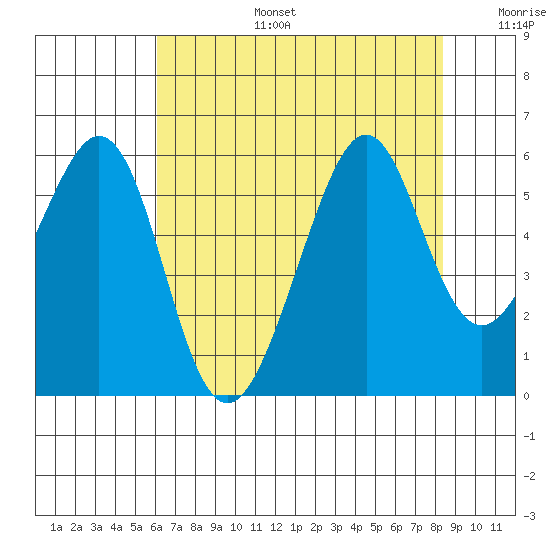 Oakland Harbor, Park St Bridge tide chart for Thursday, July 25, 2024