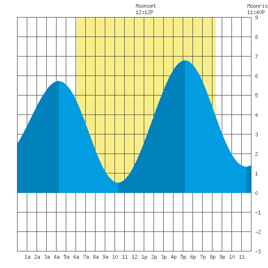 Oakland Harbor, Park St Bridge tide chart for Friday, July 26, 2024