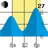 Oakland Harbor, Park St Bridge tide chart for Saturday, July 27, 2024