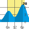 Oakland Harbor, Park St Bridge tide chart for Sunday, July 28, 2024