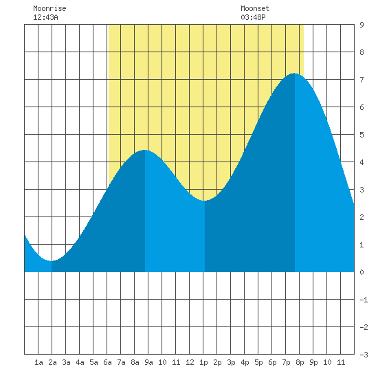 Oakland Harbor, Park St Bridge tide chart for Monday, July 29, 2024