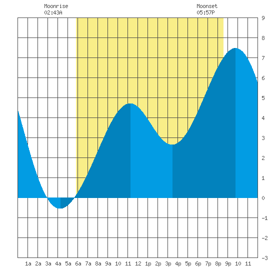Oakland Harbor, Park St Bridge tide chart for Tuesday, July 2, 2024