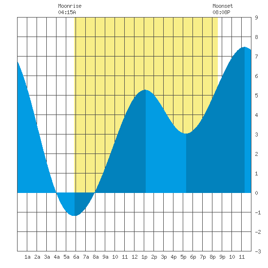 Oakland Harbor, Park St Bridge tide chart for Thursday, July 4, 2024