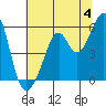 Oakland Harbor, Park St Bridge tide chart for Thursday, July 4, 2024