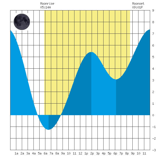 Oakland Harbor, Park St Bridge tide chart for Friday, July 5, 2024