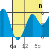 Oakland Harbor, Park St Bridge tide chart for Monday, July 8, 2024