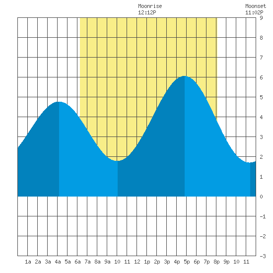 Oakland Harbor, Park St Bridge tide chart for Saturday, August 10, 2024
