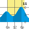 Oakland Harbor, Park St Bridge tide chart for Sunday, August 11, 2024