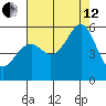 Oakland Harbor, Park St Bridge tide chart for Monday, August 12, 2024