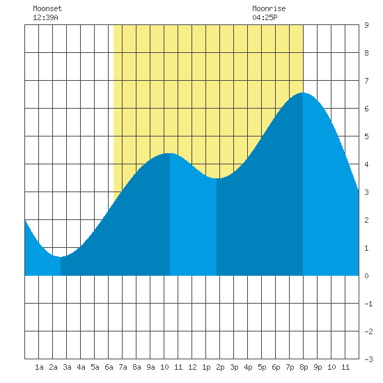 Oakland Harbor, Park St Bridge tide chart for Wednesday, August 14, 2024