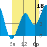 Oakland Harbor, Park St Bridge tide chart for Sunday, August 18, 2024