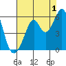 Oakland Harbor, Park St Bridge tide chart for Thursday, August 1, 2024