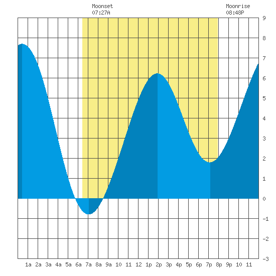 Oakland Harbor, Park St Bridge tide chart for Tuesday, August 20, 2024