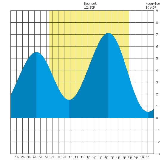 Oakland Harbor, Park St Bridge tide chart for Saturday, August 24, 2024