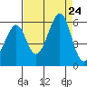 Oakland Harbor, Park St Bridge tide chart for Saturday, August 24, 2024