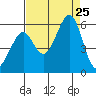 Oakland Harbor, Park St Bridge tide chart for Sunday, August 25, 2024