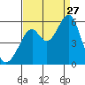 Oakland Harbor, Park St Bridge tide chart for Tuesday, August 27, 2024