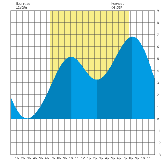 Oakland Harbor, Park St Bridge tide chart for Wednesday, August 28, 2024