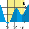 Oakland Harbor, Park St Bridge tide chart for Saturday, August 3, 2024