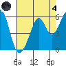 Oakland Harbor, Park St Bridge tide chart for Sunday, August 4, 2024