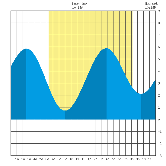 Oakland Harbor, Park St Bridge tide chart for Thursday, August 8, 2024