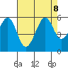 Oakland Harbor, Park St Bridge tide chart for Thursday, August 8, 2024