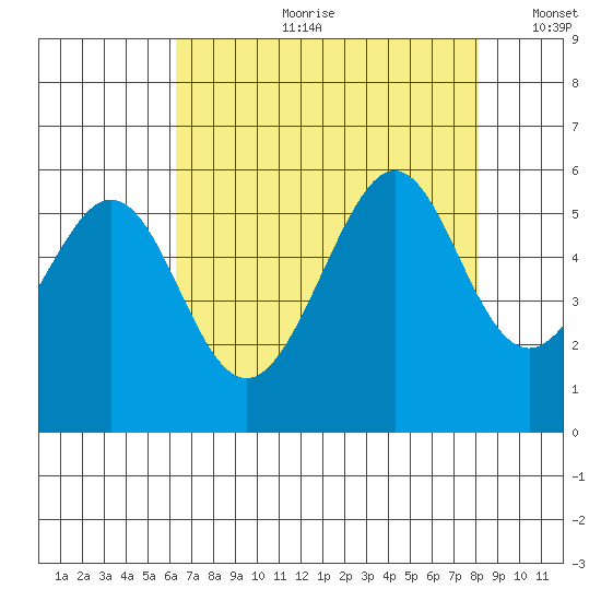 Oakland Harbor, Park St Bridge tide chart for Friday, August 9, 2024