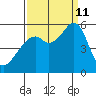 Oakland Harbor, Park St Bridge tide chart for Wednesday, September 11, 2024