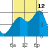 Oakland Harbor, Park St Bridge tide chart for Thursday, September 12, 2024