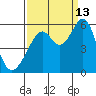 Oakland Harbor, Park St Bridge tide chart for Friday, September 13, 2024
