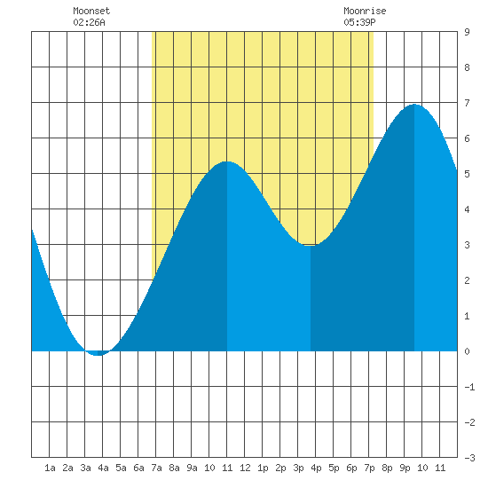 Oakland Harbor, Park St Bridge tide chart for Saturday, September 14, 2024